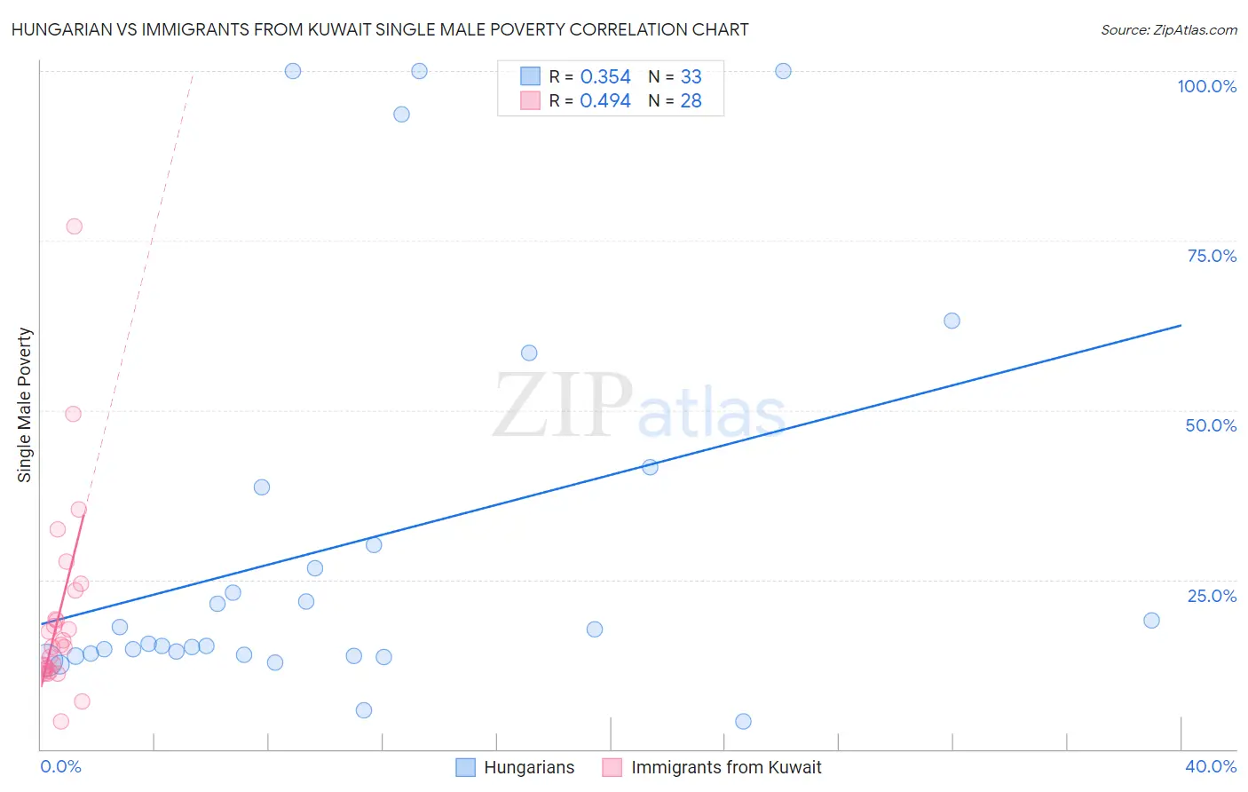 Hungarian vs Immigrants from Kuwait Single Male Poverty