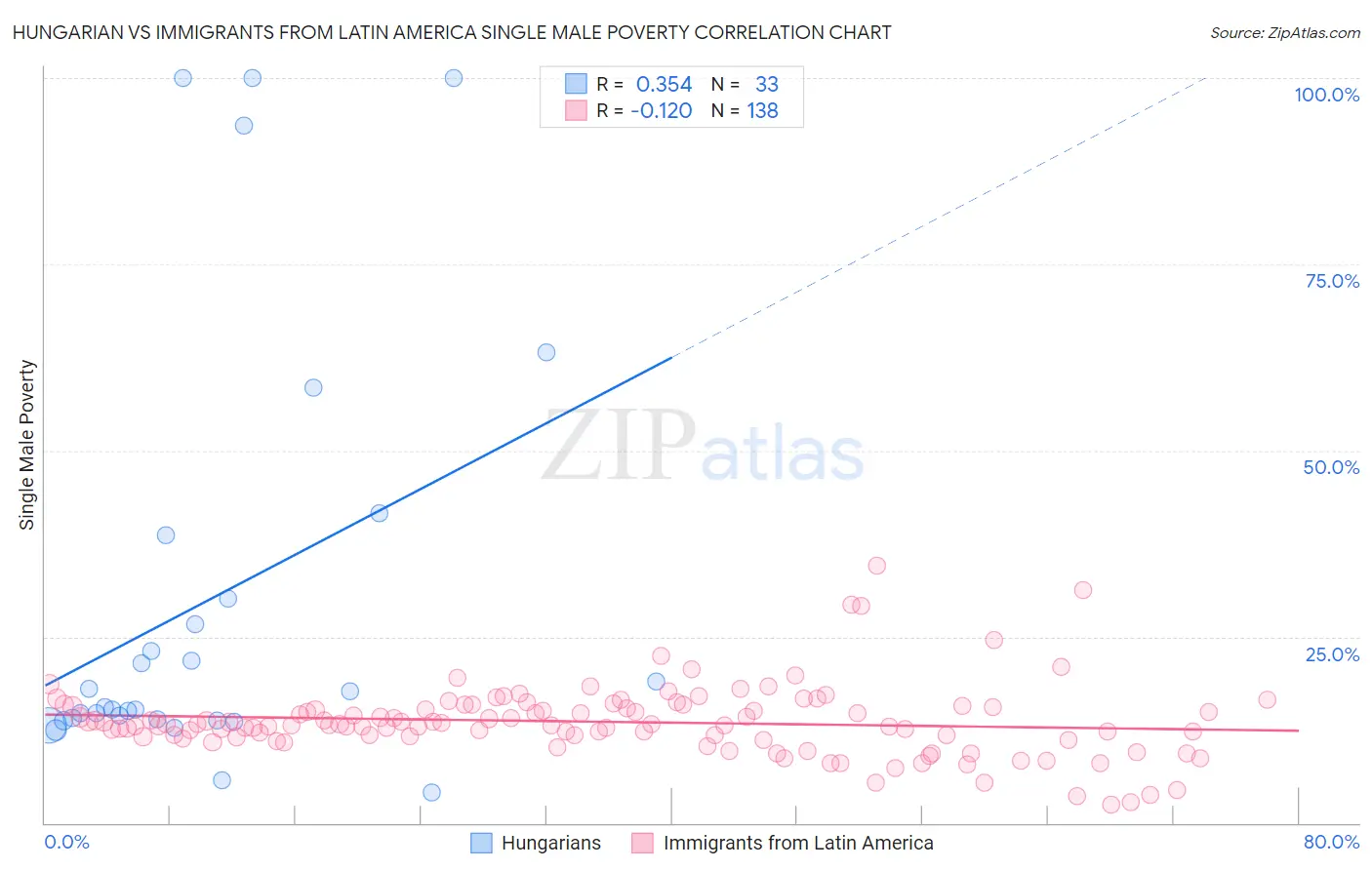 Hungarian vs Immigrants from Latin America Single Male Poverty