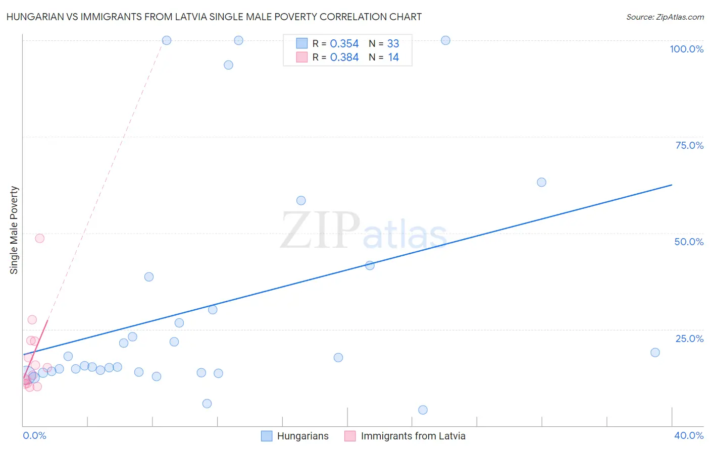 Hungarian vs Immigrants from Latvia Single Male Poverty