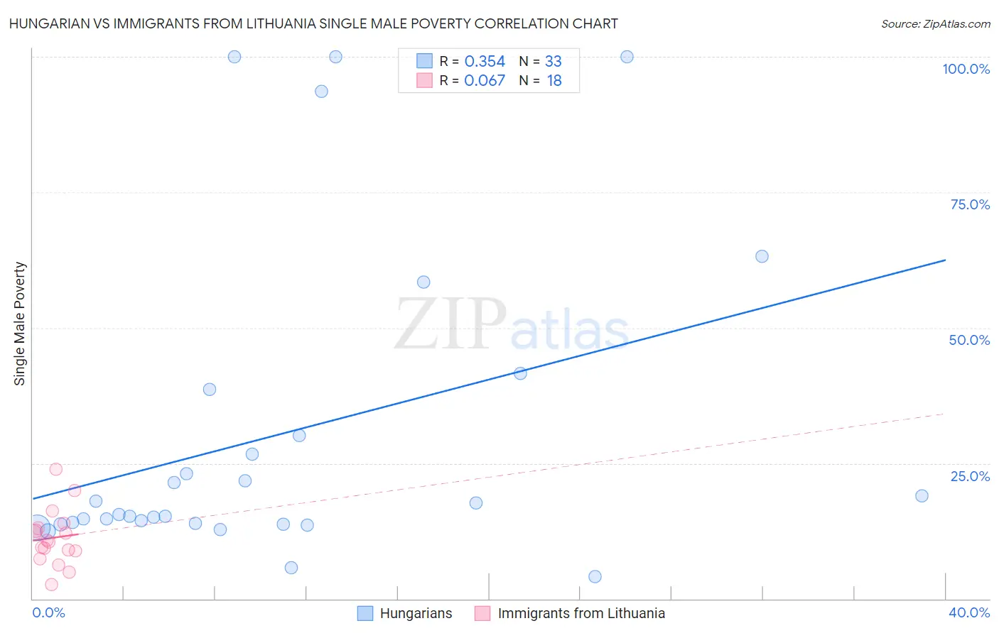 Hungarian vs Immigrants from Lithuania Single Male Poverty