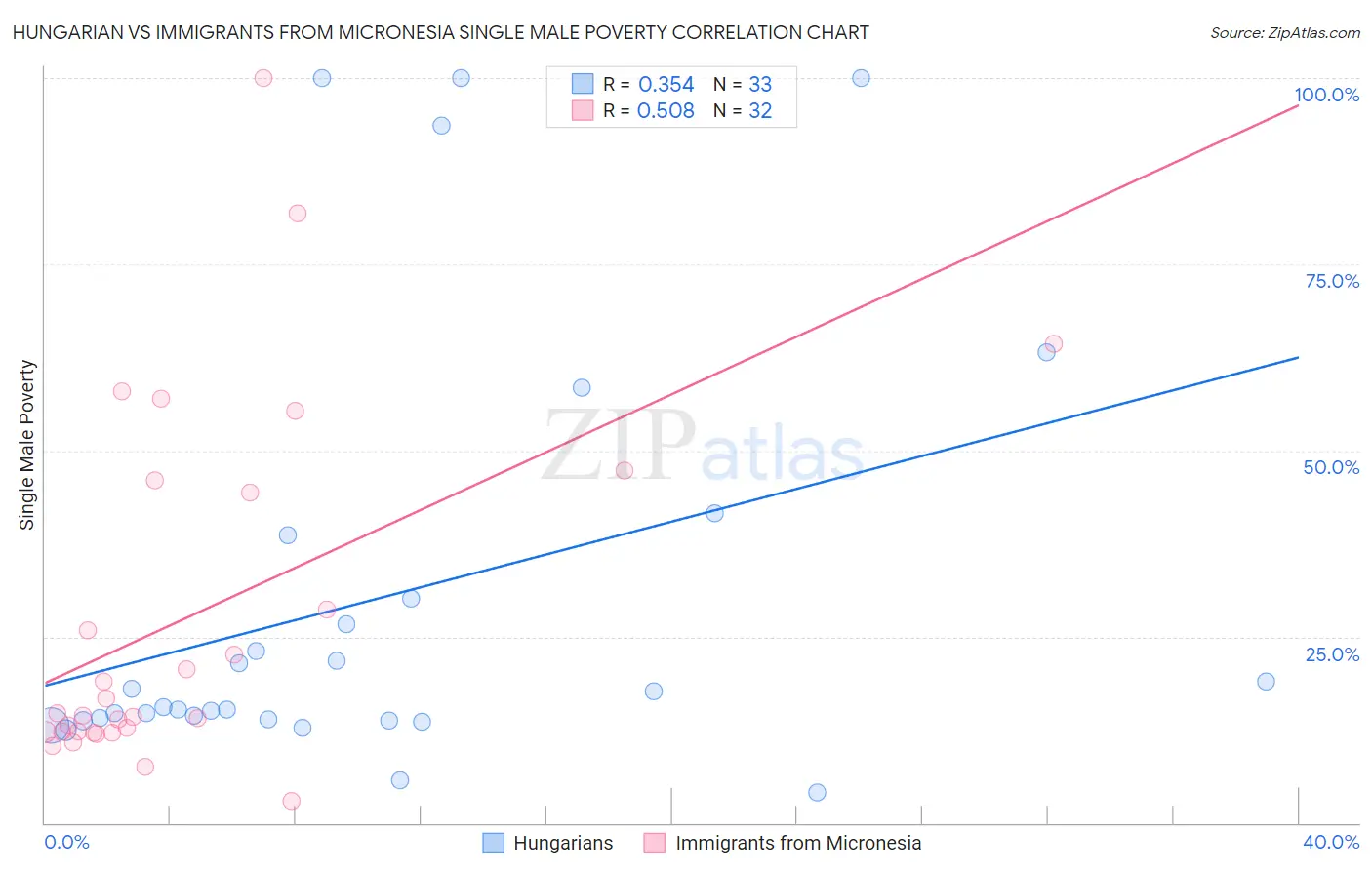 Hungarian vs Immigrants from Micronesia Single Male Poverty