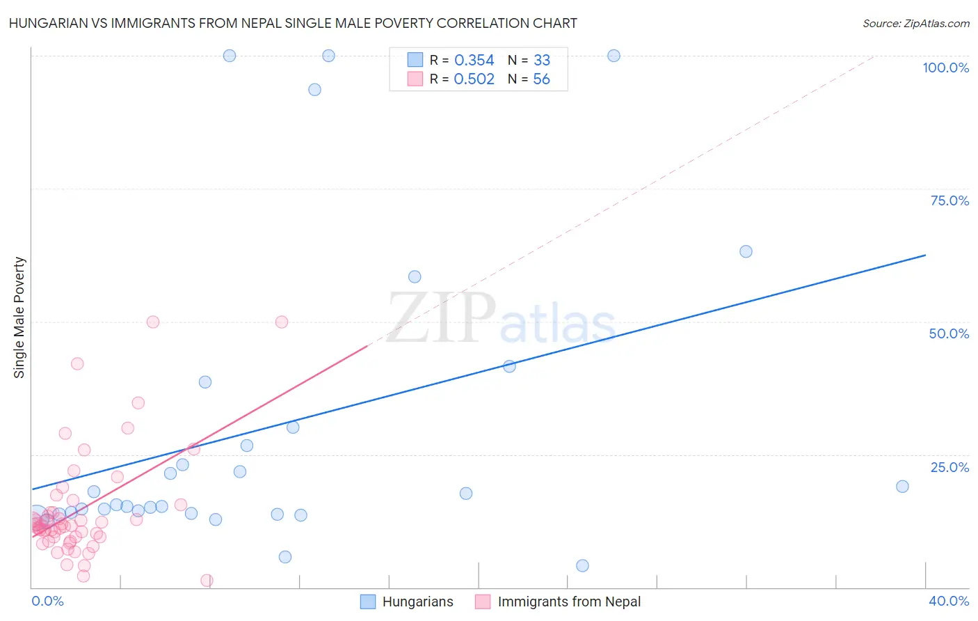Hungarian vs Immigrants from Nepal Single Male Poverty