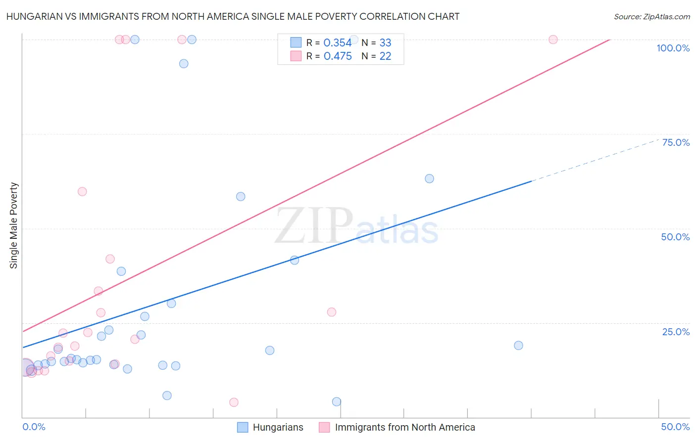 Hungarian vs Immigrants from North America Single Male Poverty