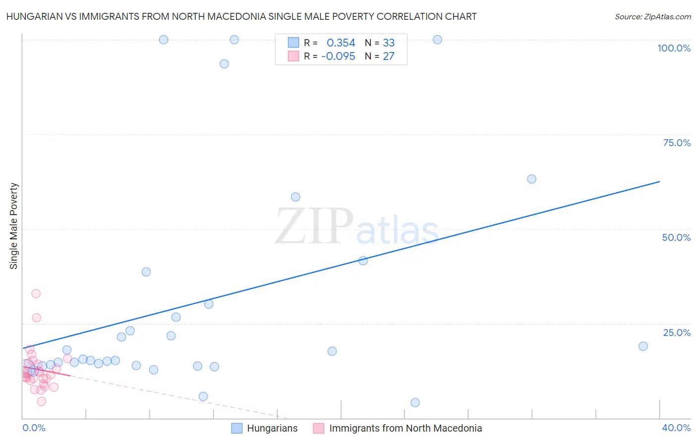 Hungarian vs Immigrants from North Macedonia Single Male Poverty