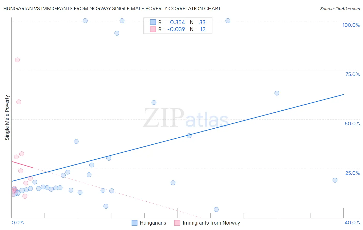 Hungarian vs Immigrants from Norway Single Male Poverty