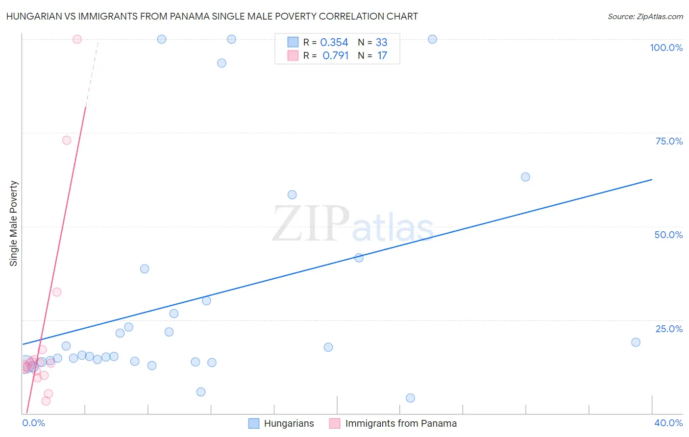 Hungarian vs Immigrants from Panama Single Male Poverty