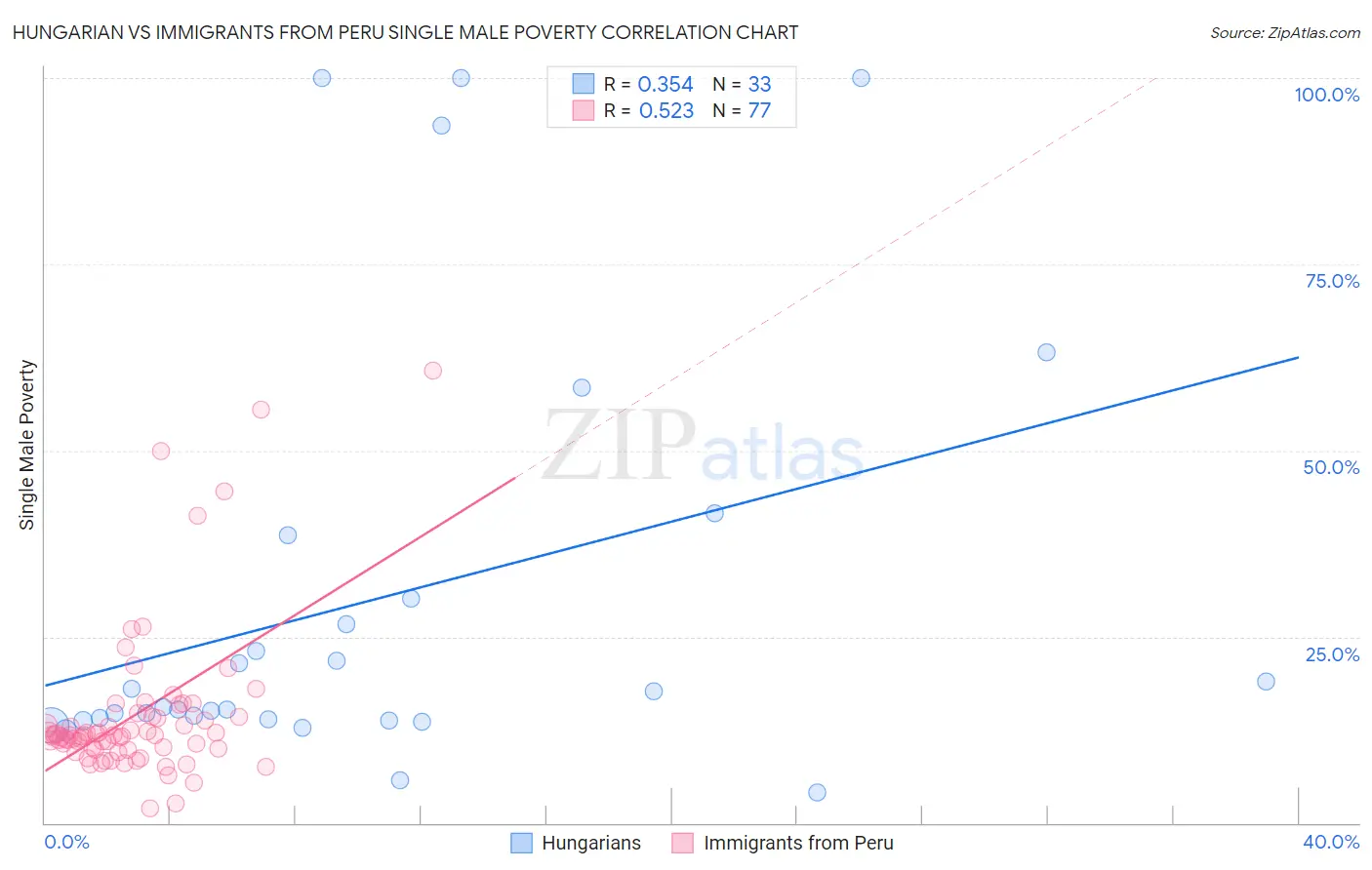 Hungarian vs Immigrants from Peru Single Male Poverty
