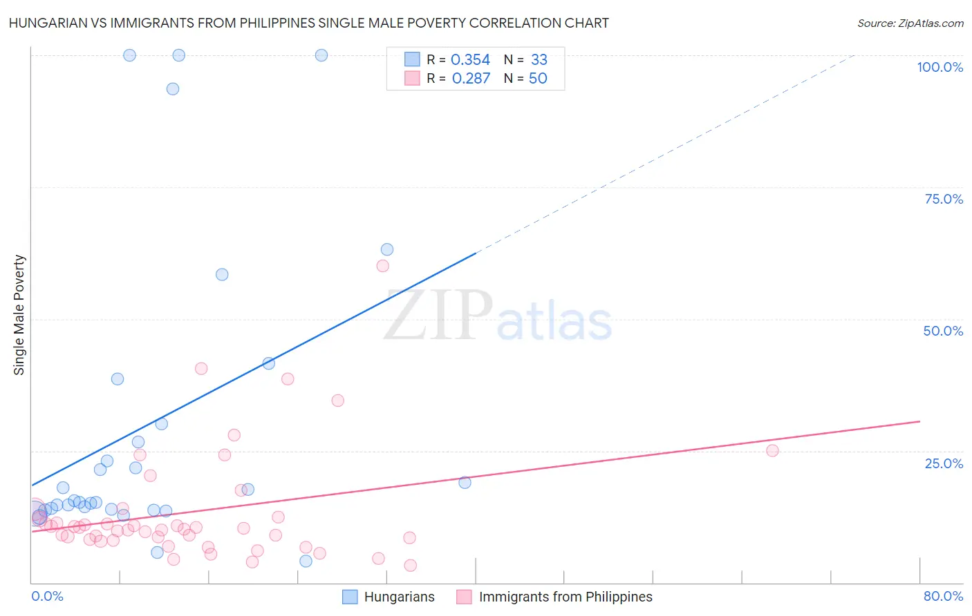 Hungarian vs Immigrants from Philippines Single Male Poverty