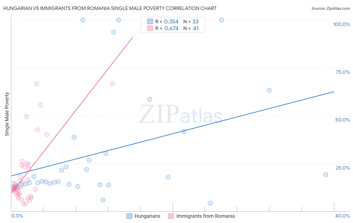 Hungarian vs Immigrants from Romania Single Male Poverty