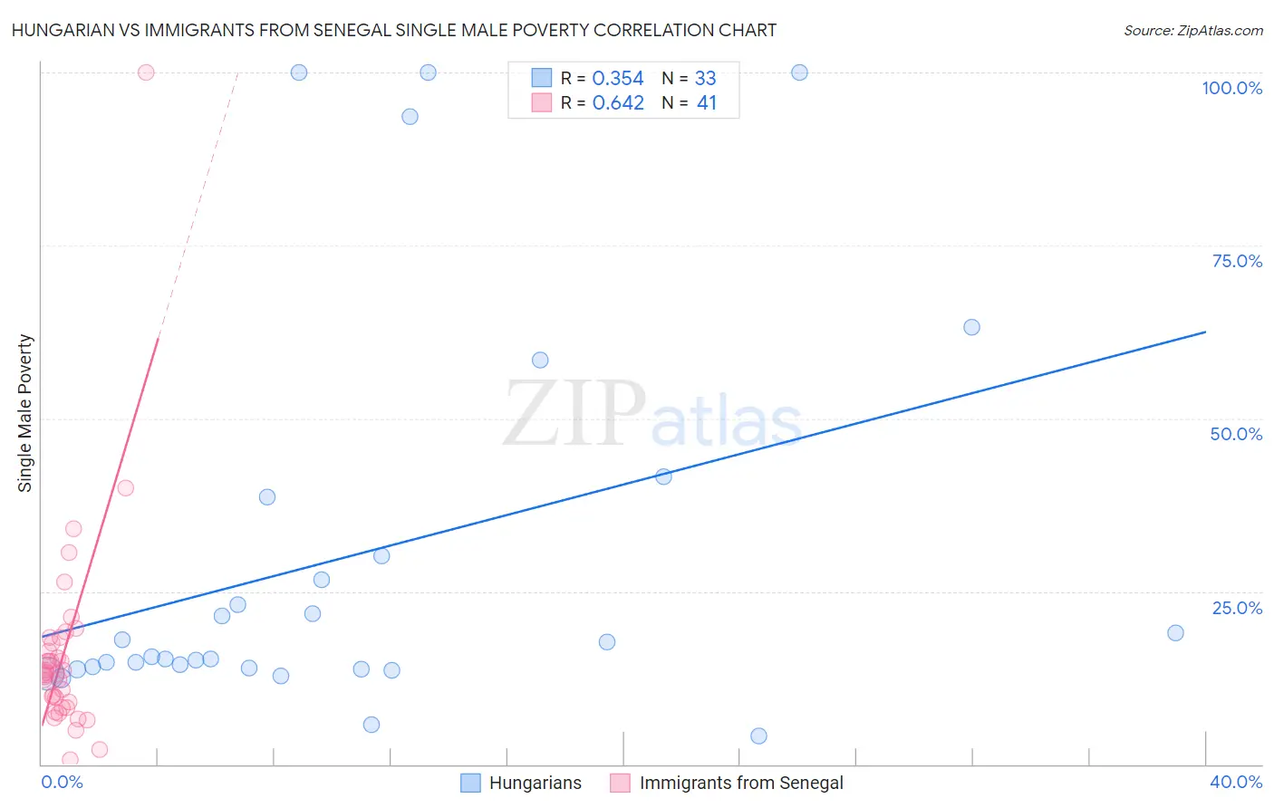 Hungarian vs Immigrants from Senegal Single Male Poverty
