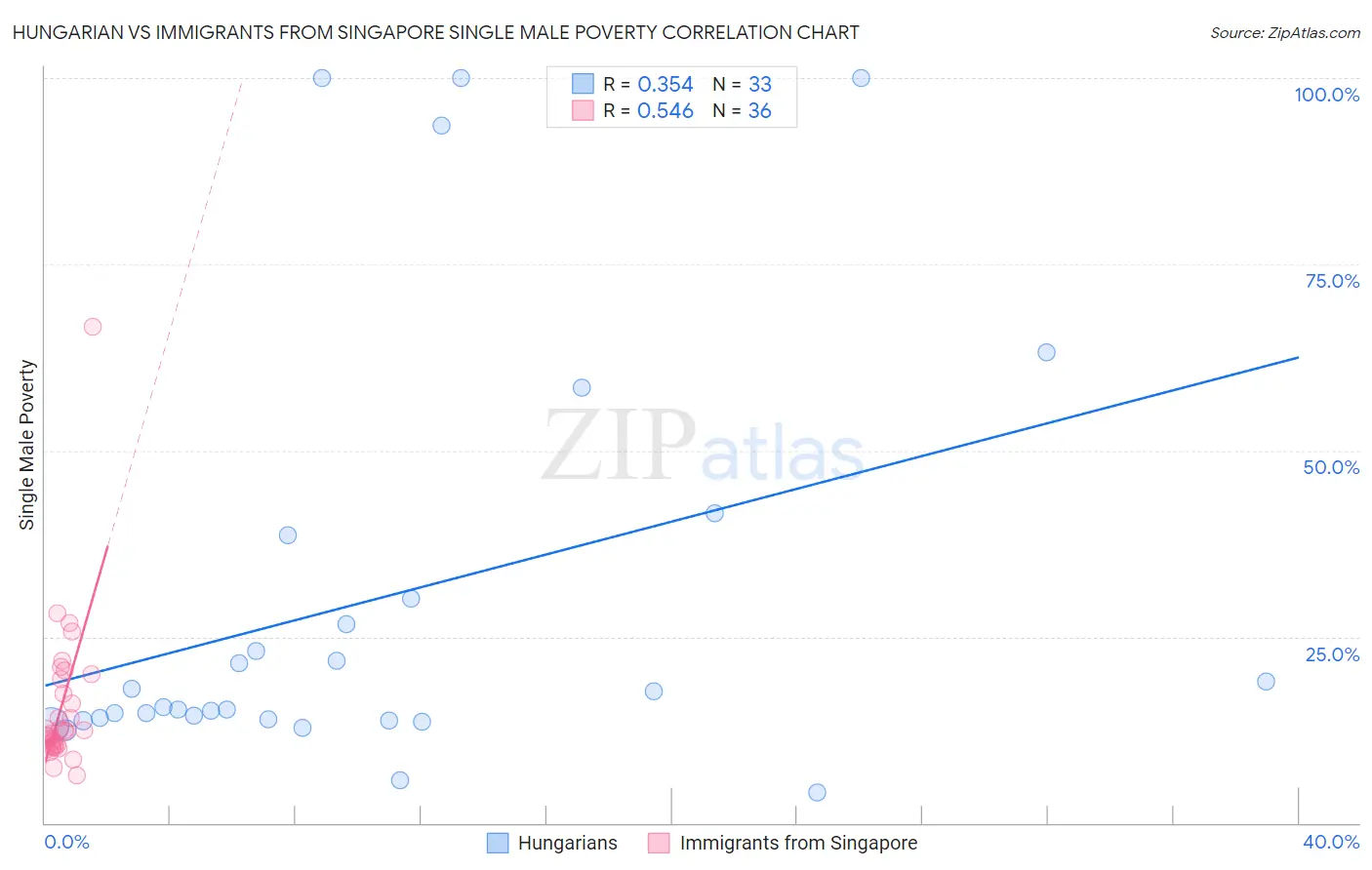 Hungarian vs Immigrants from Singapore Single Male Poverty