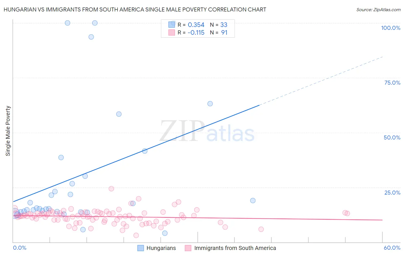 Hungarian vs Immigrants from South America Single Male Poverty