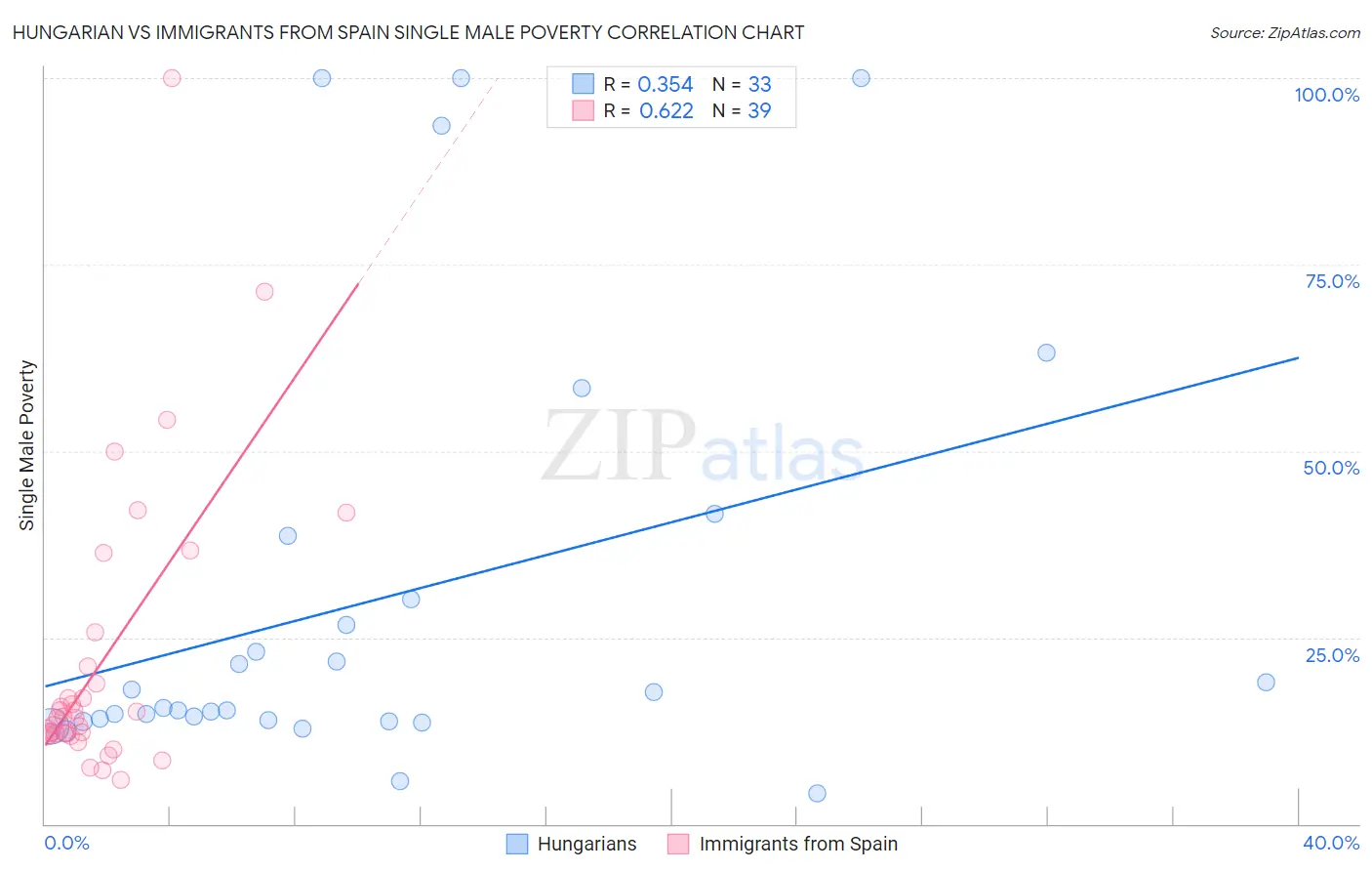 Hungarian vs Immigrants from Spain Single Male Poverty