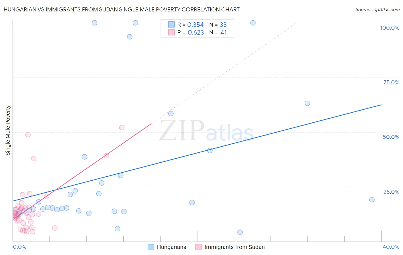 Hungarian vs Immigrants from Sudan Single Male Poverty
