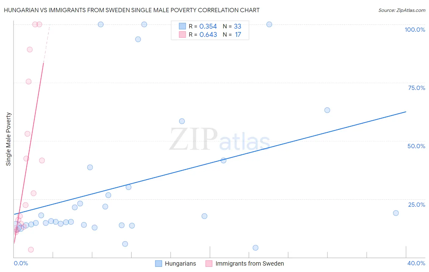 Hungarian vs Immigrants from Sweden Single Male Poverty