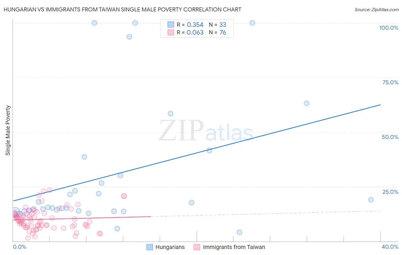 Hungarian vs Immigrants from Taiwan Single Male Poverty