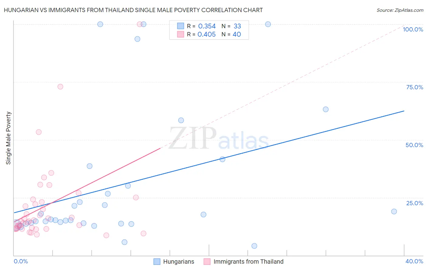 Hungarian vs Immigrants from Thailand Single Male Poverty