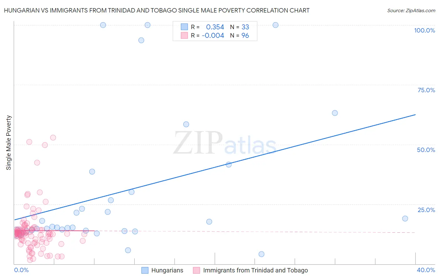 Hungarian vs Immigrants from Trinidad and Tobago Single Male Poverty
