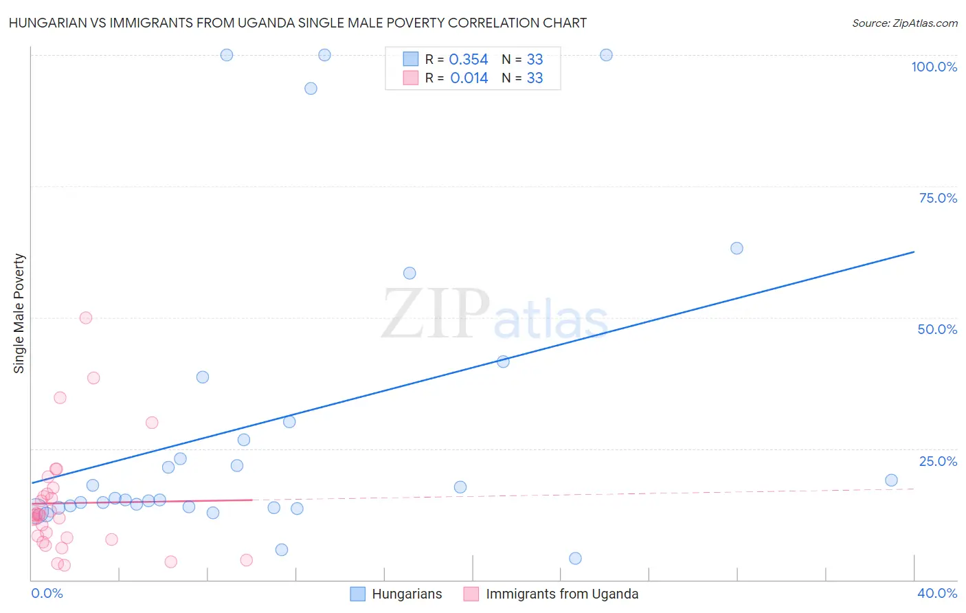 Hungarian vs Immigrants from Uganda Single Male Poverty