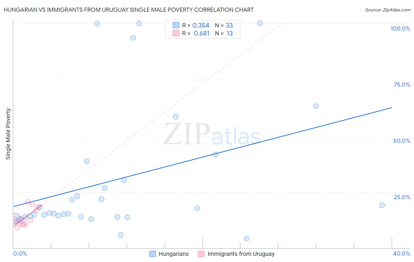 Hungarian vs Immigrants from Uruguay Single Male Poverty