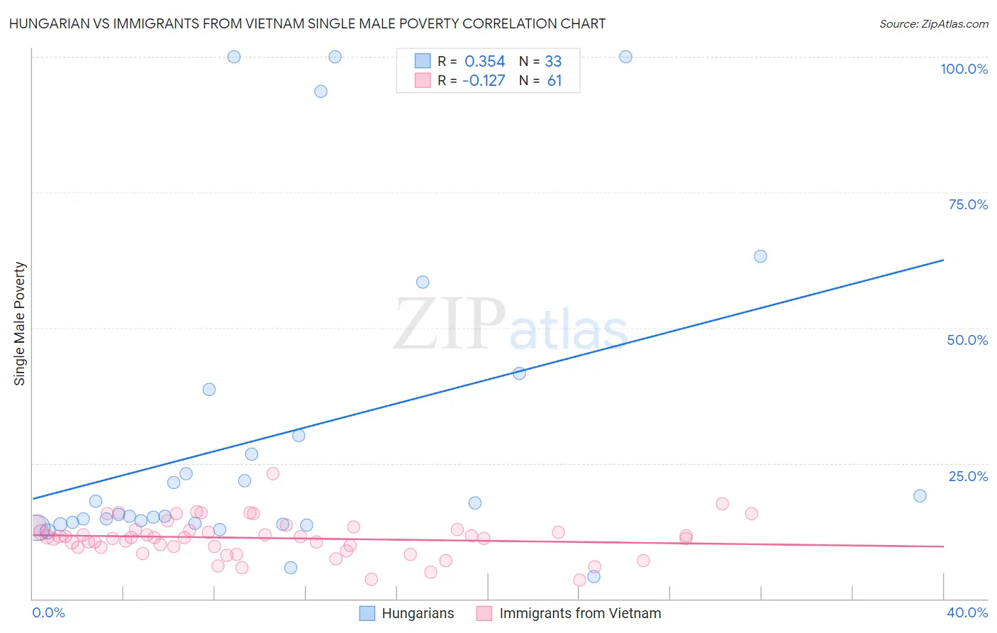 Hungarian vs Immigrants from Vietnam Single Male Poverty