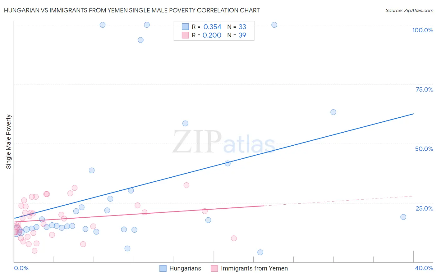 Hungarian vs Immigrants from Yemen Single Male Poverty