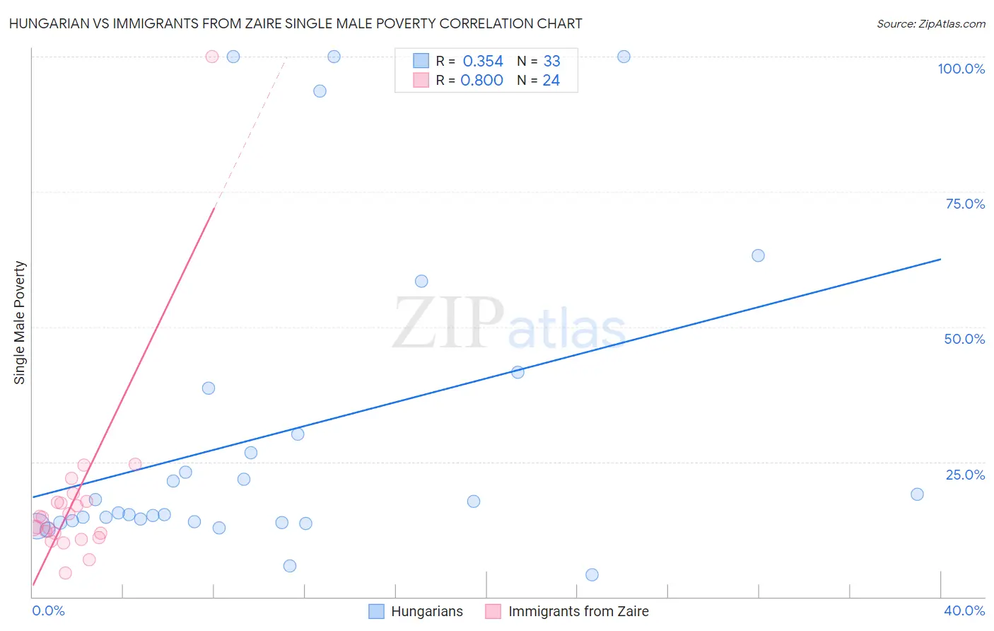 Hungarian vs Immigrants from Zaire Single Male Poverty