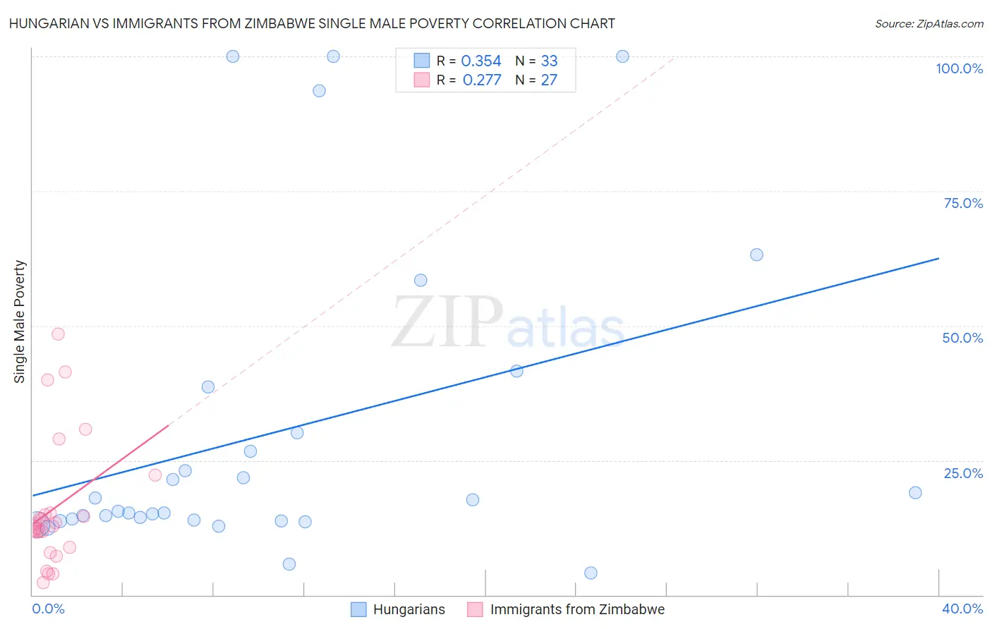 Hungarian vs Immigrants from Zimbabwe Single Male Poverty