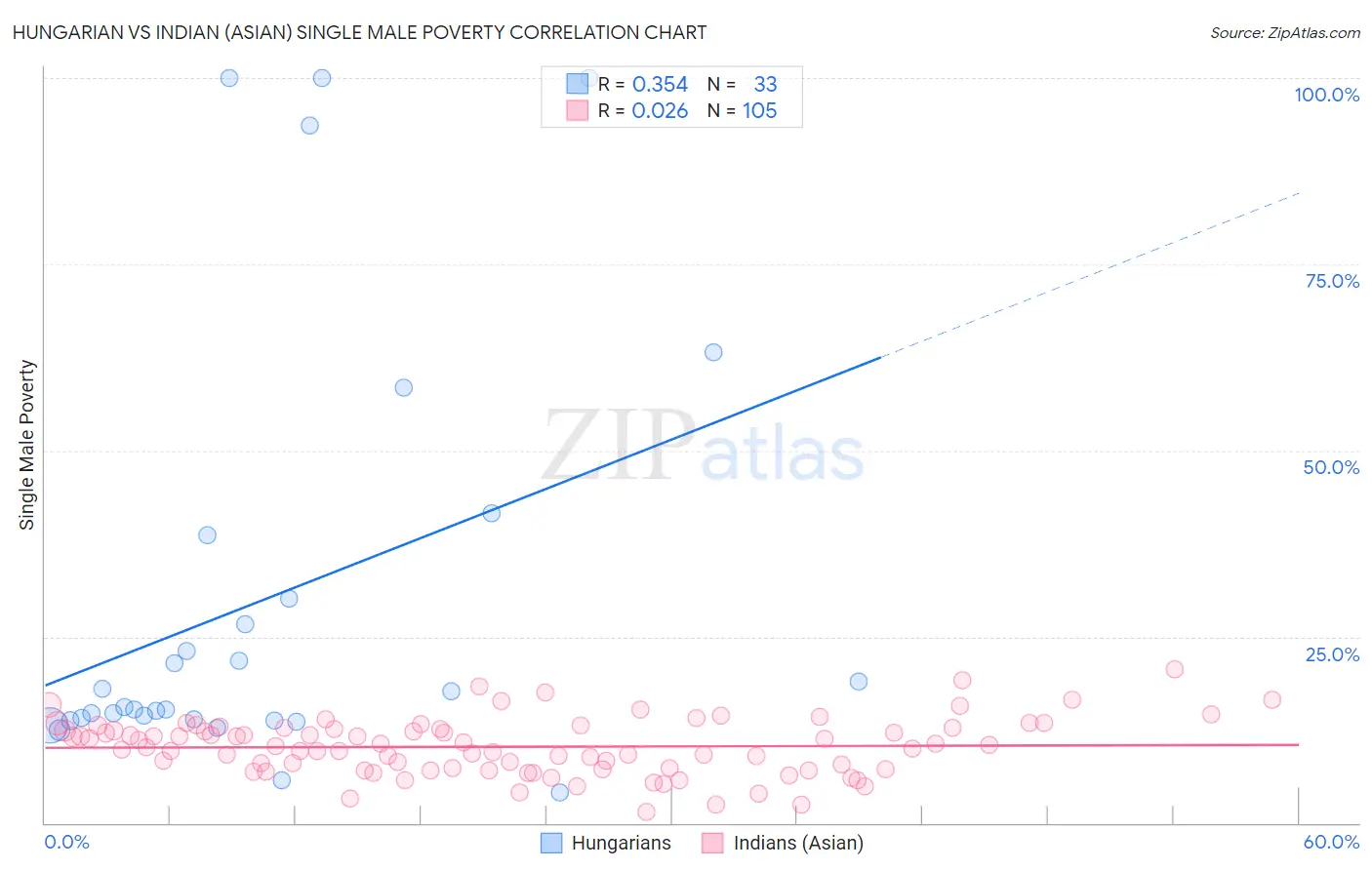Hungarian vs Indian (Asian) Single Male Poverty