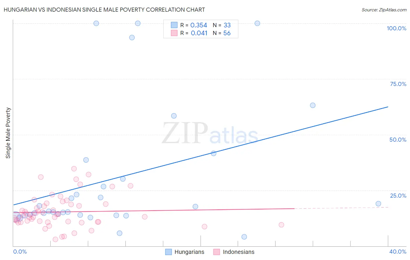Hungarian vs Indonesian Single Male Poverty