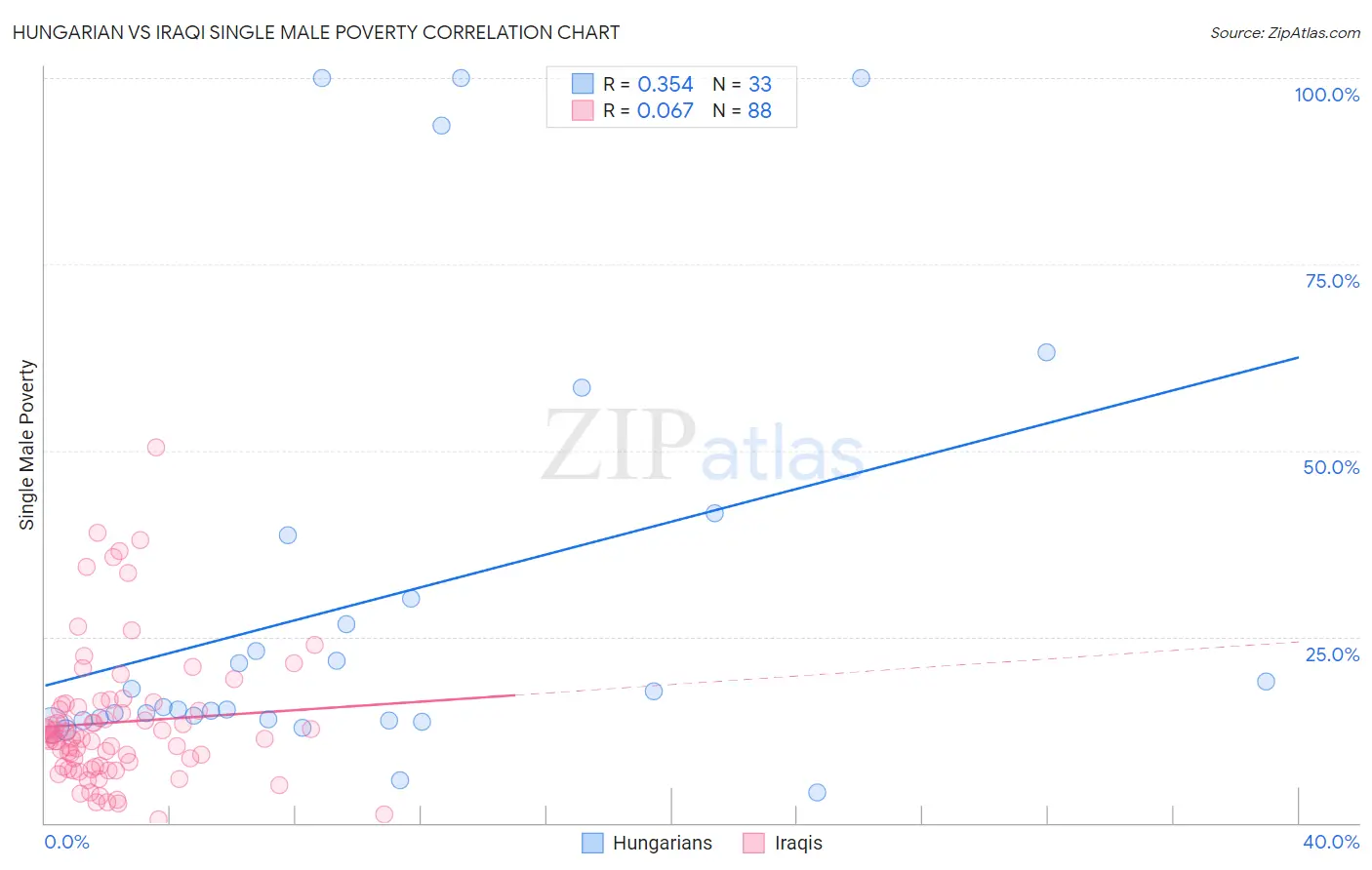 Hungarian vs Iraqi Single Male Poverty