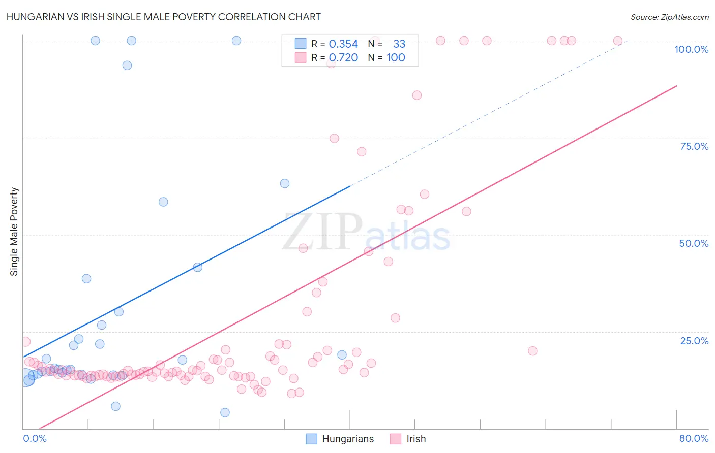 Hungarian vs Irish Single Male Poverty