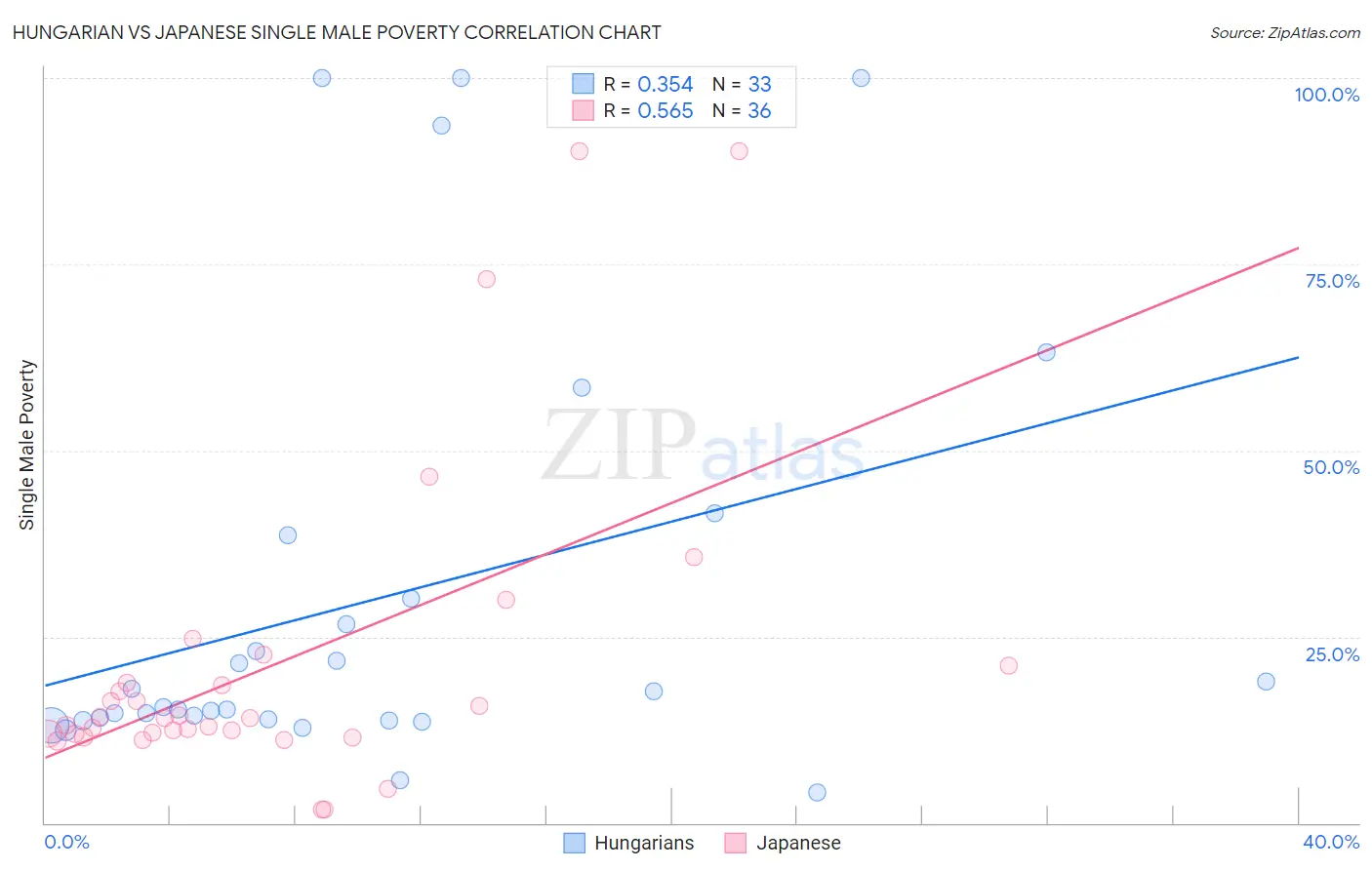 Hungarian vs Japanese Single Male Poverty