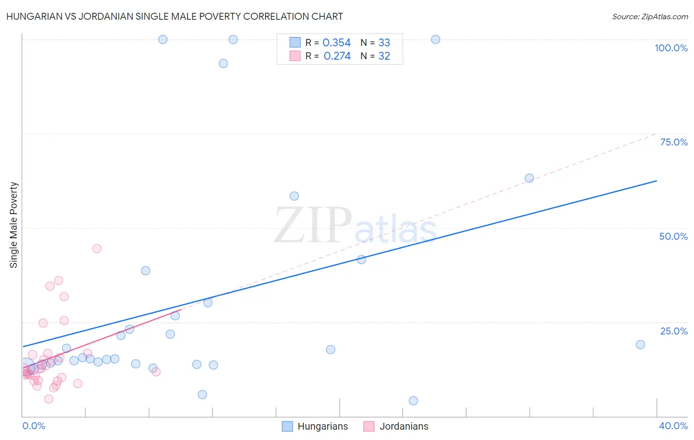 Hungarian vs Jordanian Single Male Poverty