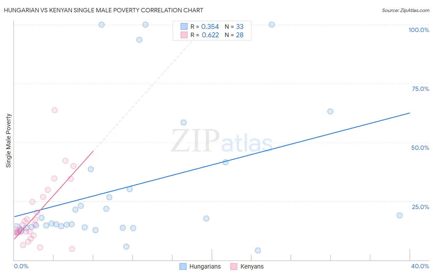 Hungarian vs Kenyan Single Male Poverty