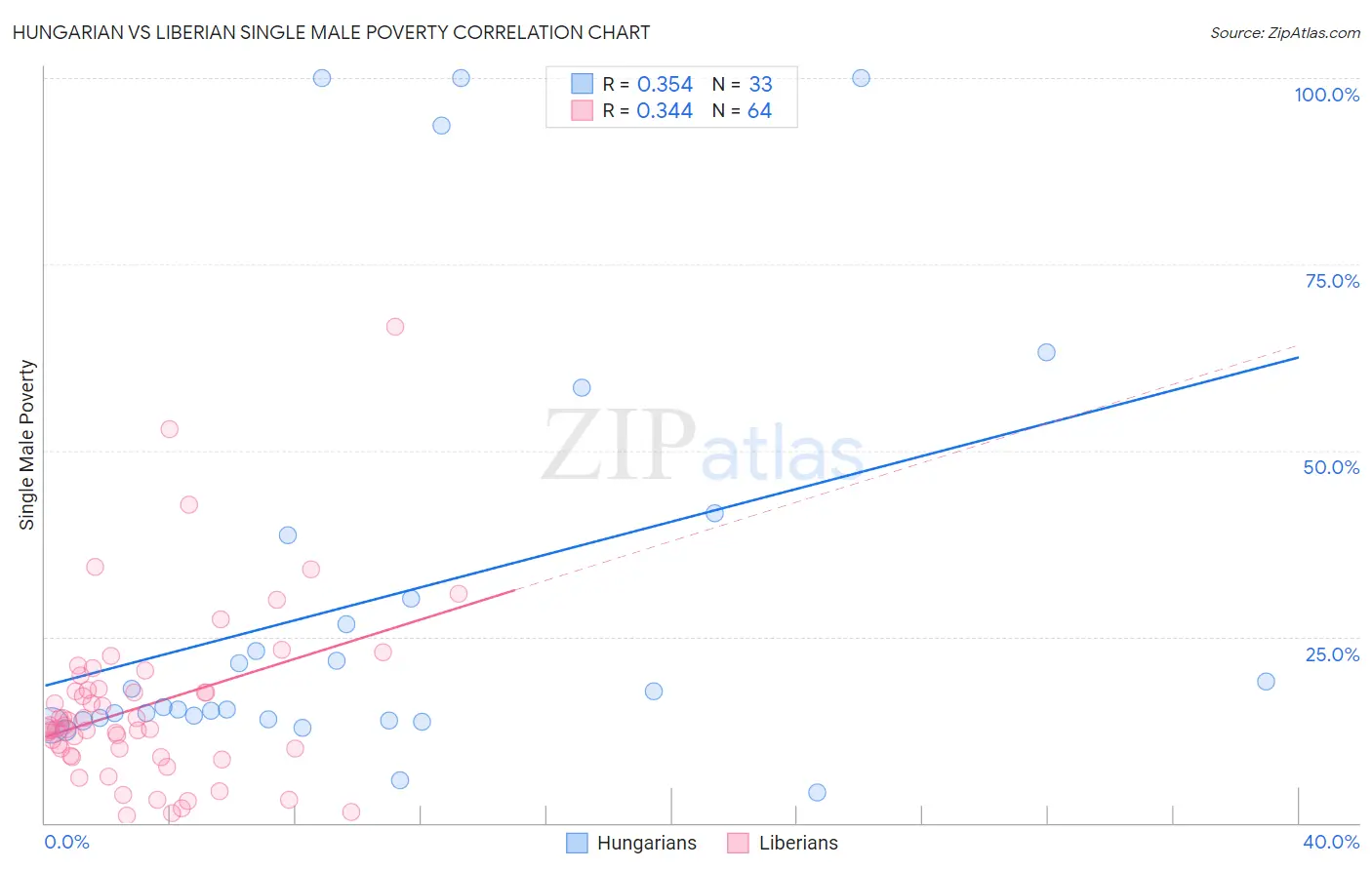 Hungarian vs Liberian Single Male Poverty