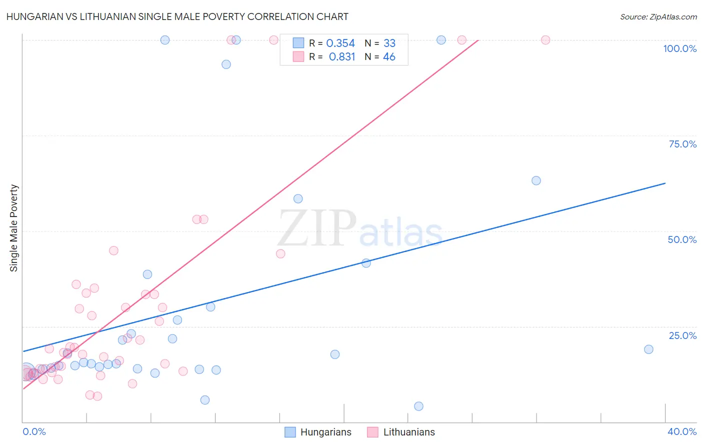 Hungarian vs Lithuanian Single Male Poverty