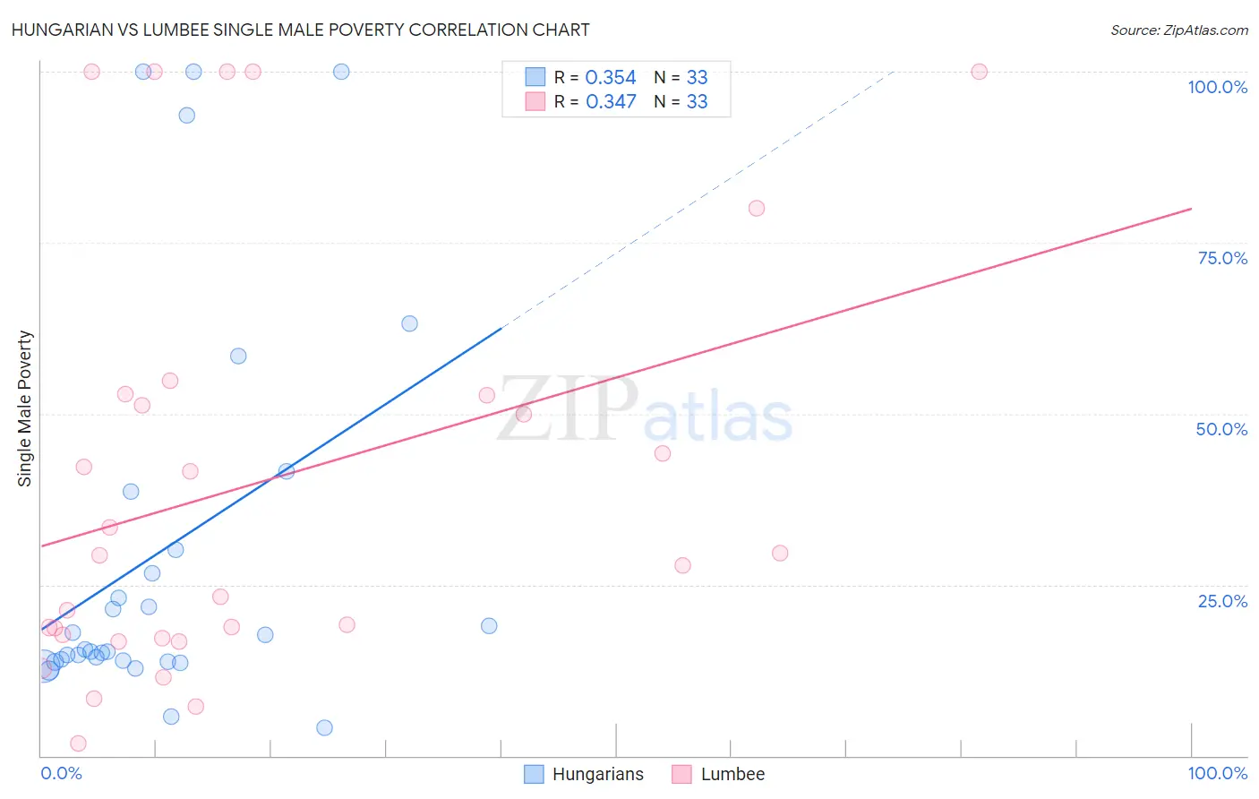 Hungarian vs Lumbee Single Male Poverty