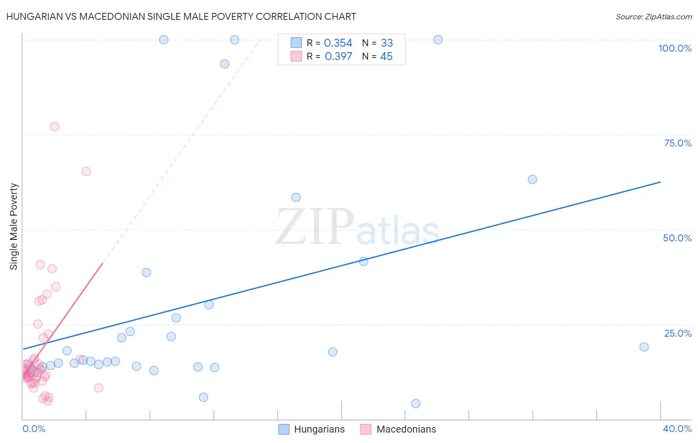 Hungarian vs Macedonian Single Male Poverty