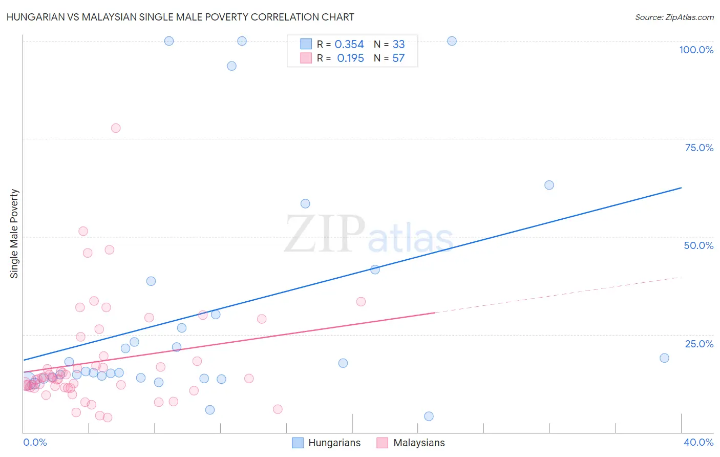 Hungarian vs Malaysian Single Male Poverty