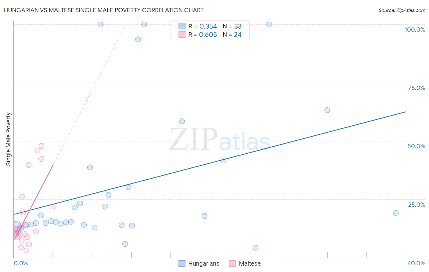 Hungarian vs Maltese Single Male Poverty