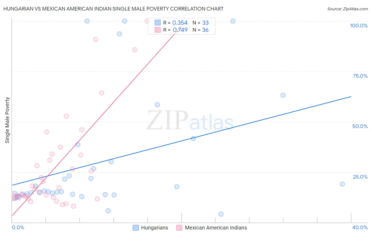 Hungarian vs Mexican American Indian Single Male Poverty