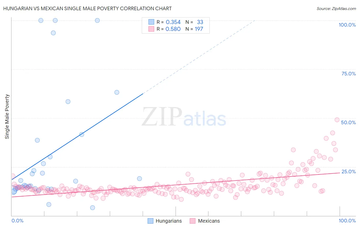 Hungarian vs Mexican Single Male Poverty
