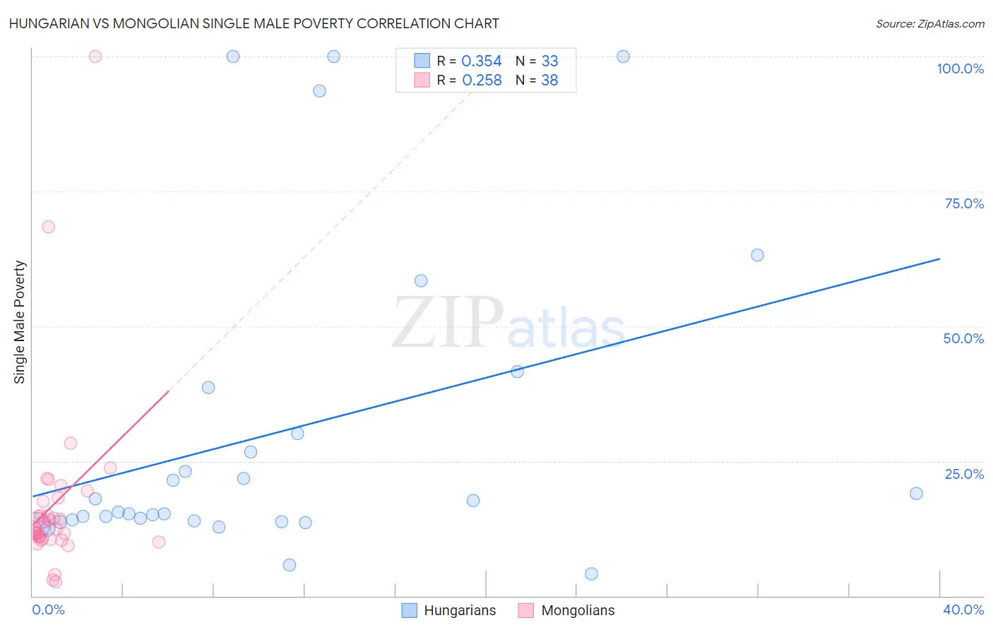 Hungarian vs Mongolian Single Male Poverty