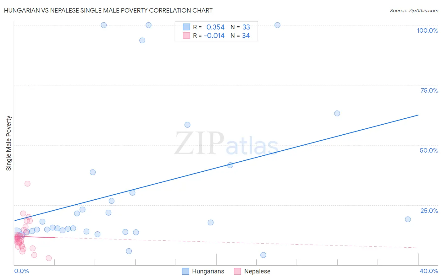 Hungarian vs Nepalese Single Male Poverty