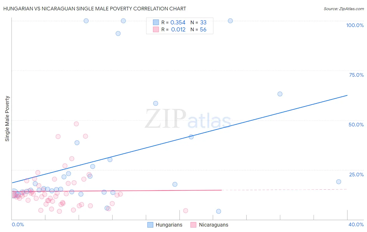 Hungarian vs Nicaraguan Single Male Poverty