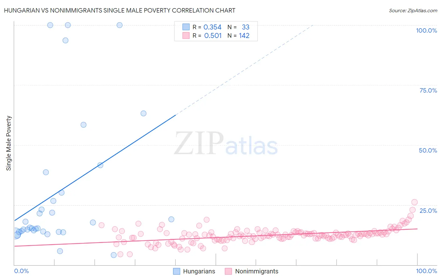 Hungarian vs Nonimmigrants Single Male Poverty