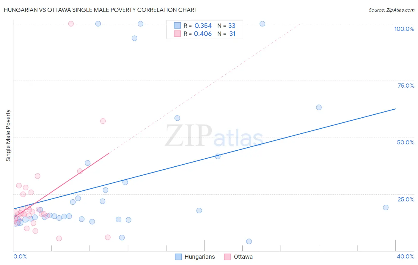 Hungarian vs Ottawa Single Male Poverty