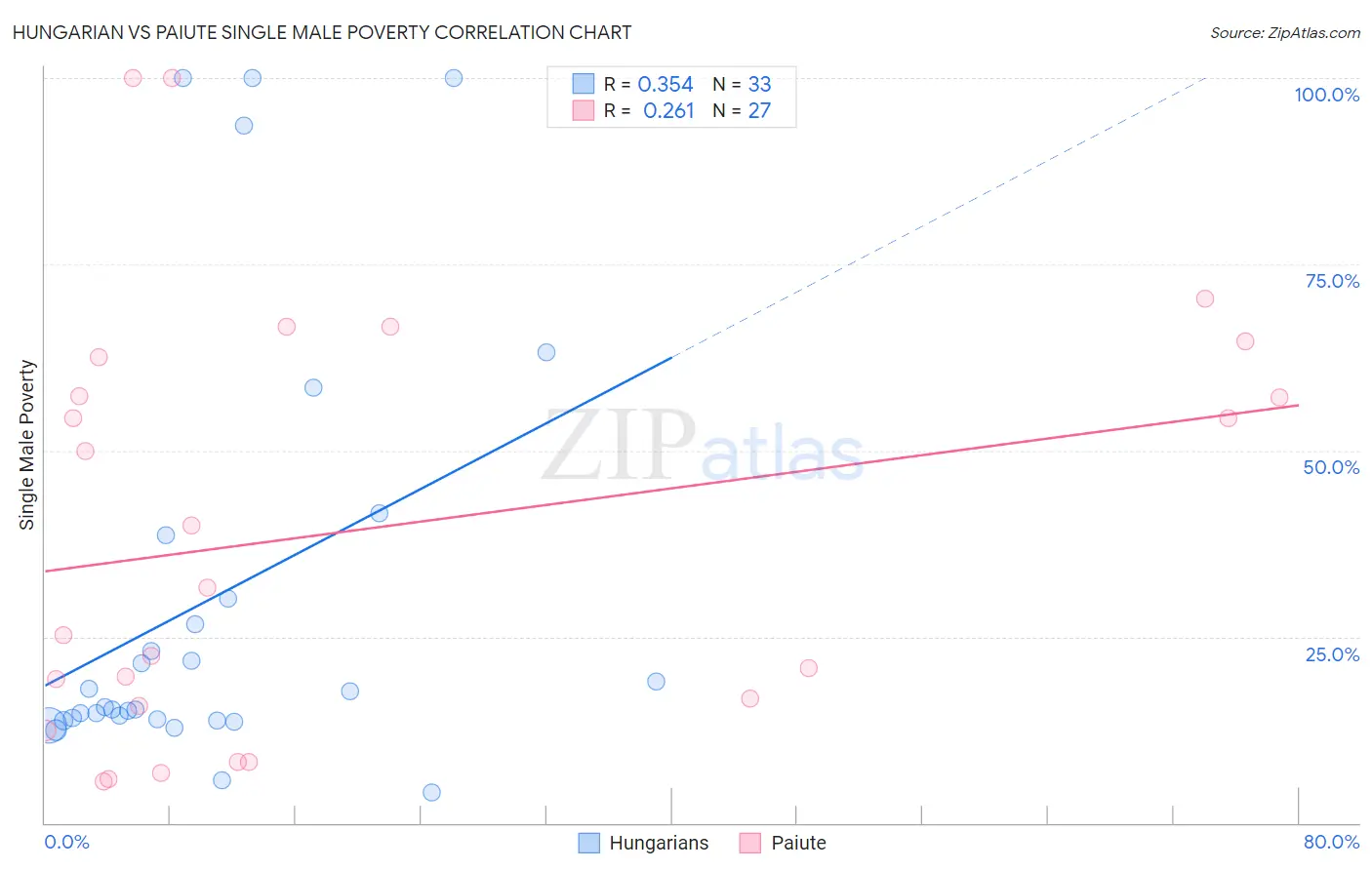 Hungarian vs Paiute Single Male Poverty