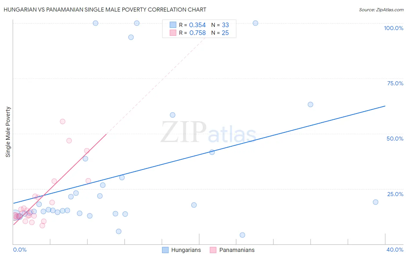 Hungarian vs Panamanian Single Male Poverty